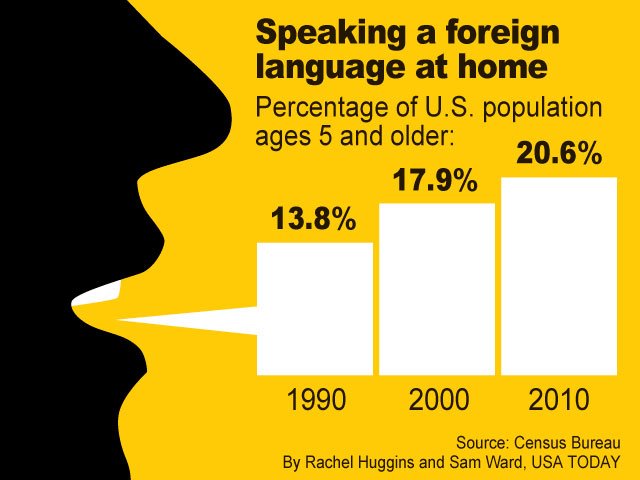 5% Speak a foreign language at home
