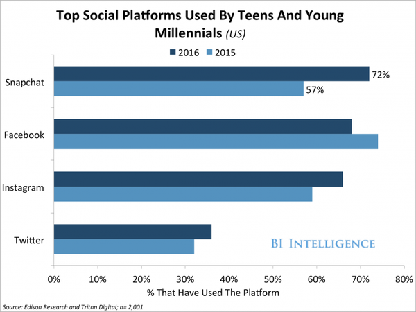teen and young millennials digital platform usage
