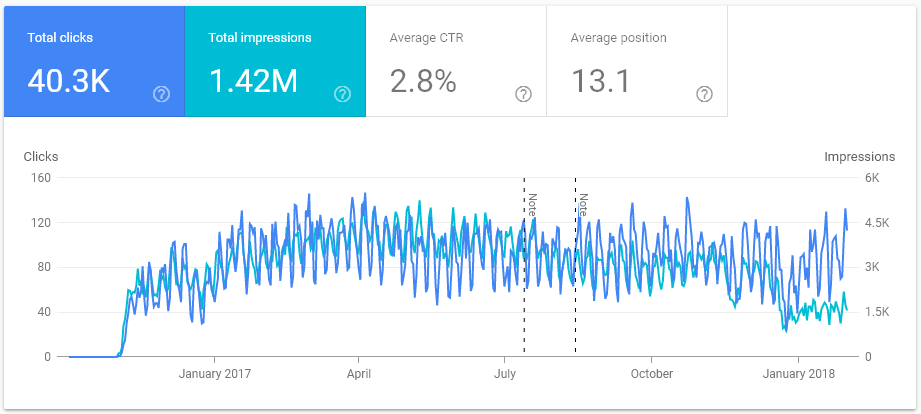 Google Search Console full duration report